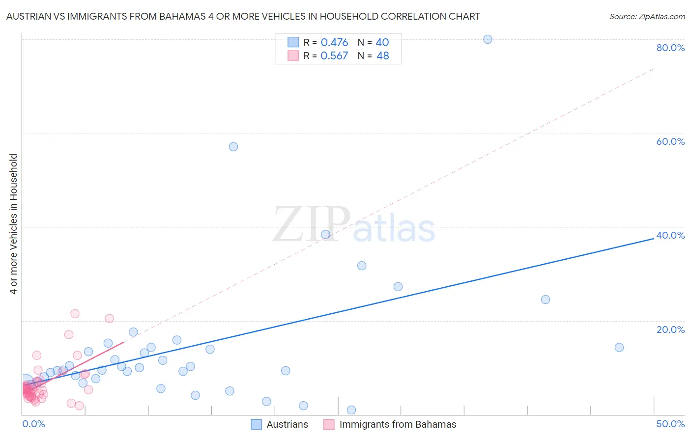 Austrian vs Immigrants from Bahamas 4 or more Vehicles in Household