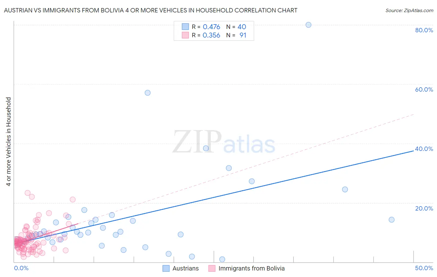 Austrian vs Immigrants from Bolivia 4 or more Vehicles in Household