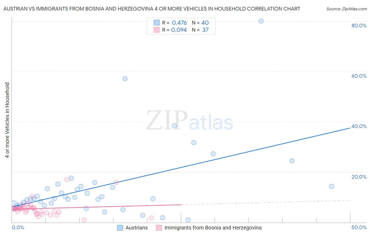 Austrian vs Immigrants from Bosnia and Herzegovina 4 or more Vehicles in Household