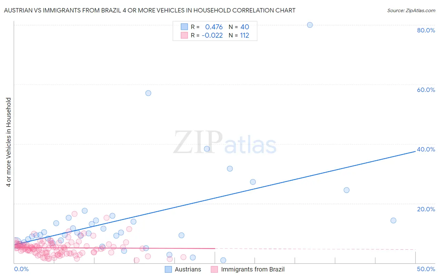 Austrian vs Immigrants from Brazil 4 or more Vehicles in Household