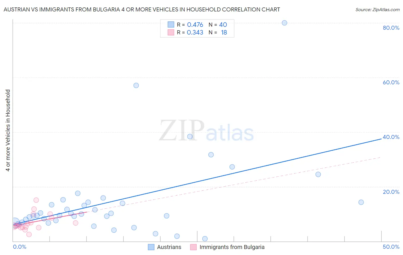 Austrian vs Immigrants from Bulgaria 4 or more Vehicles in Household