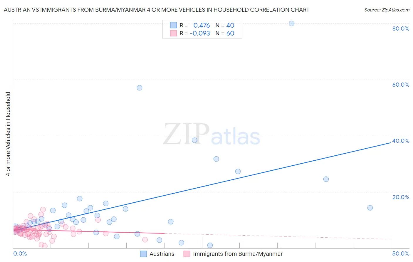 Austrian vs Immigrants from Burma/Myanmar 4 or more Vehicles in Household