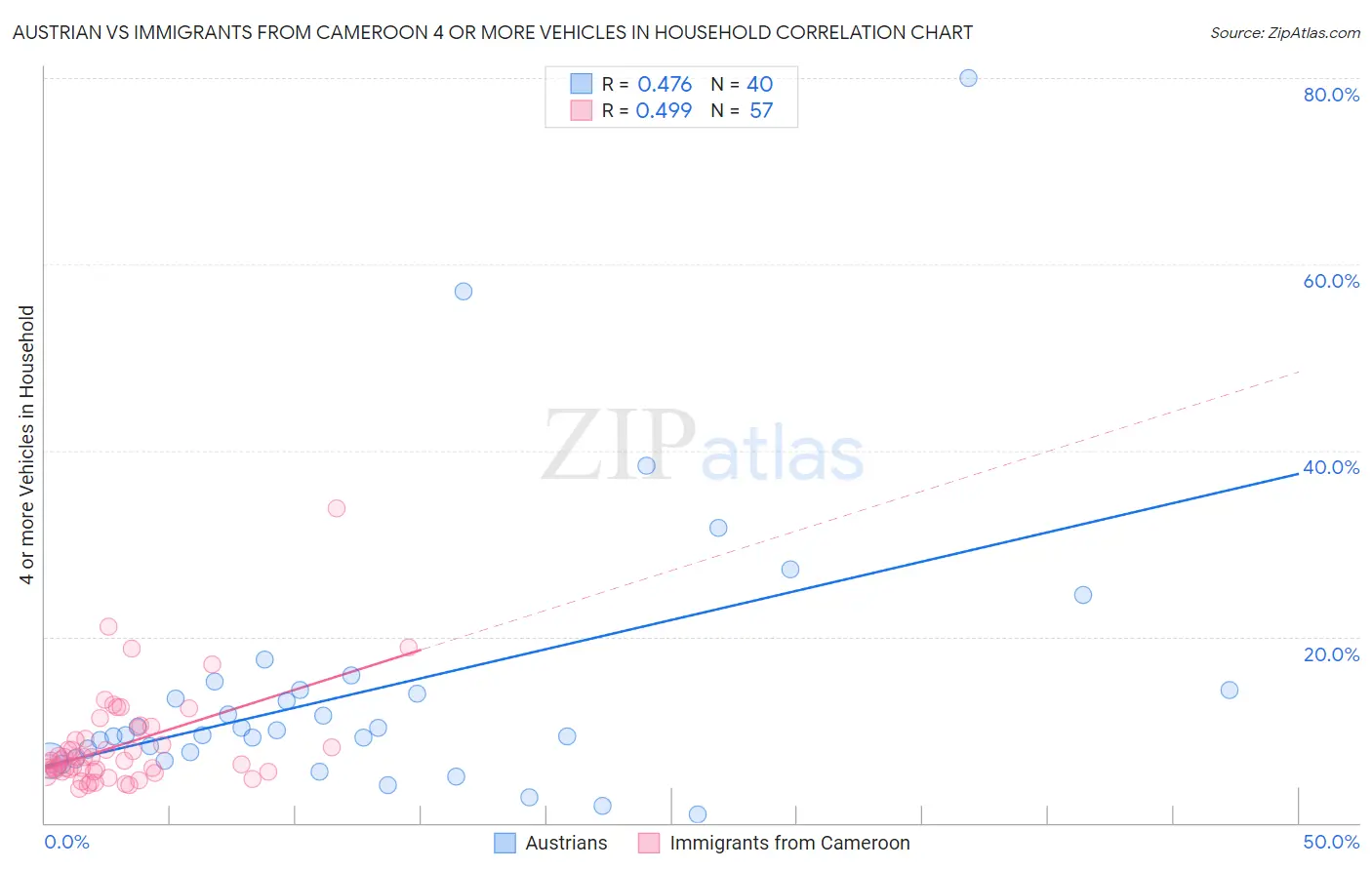 Austrian vs Immigrants from Cameroon 4 or more Vehicles in Household