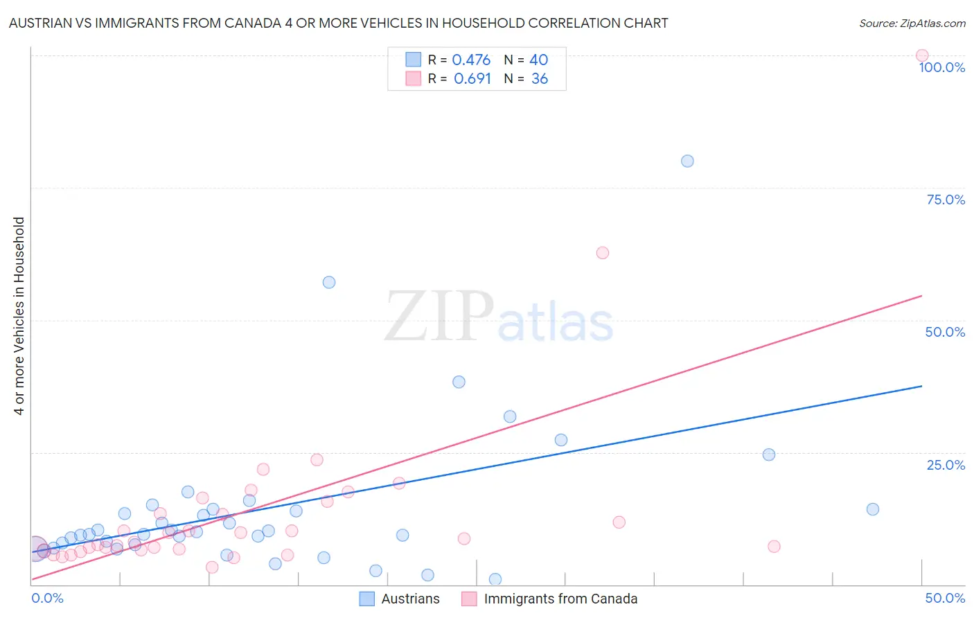 Austrian vs Immigrants from Canada 4 or more Vehicles in Household