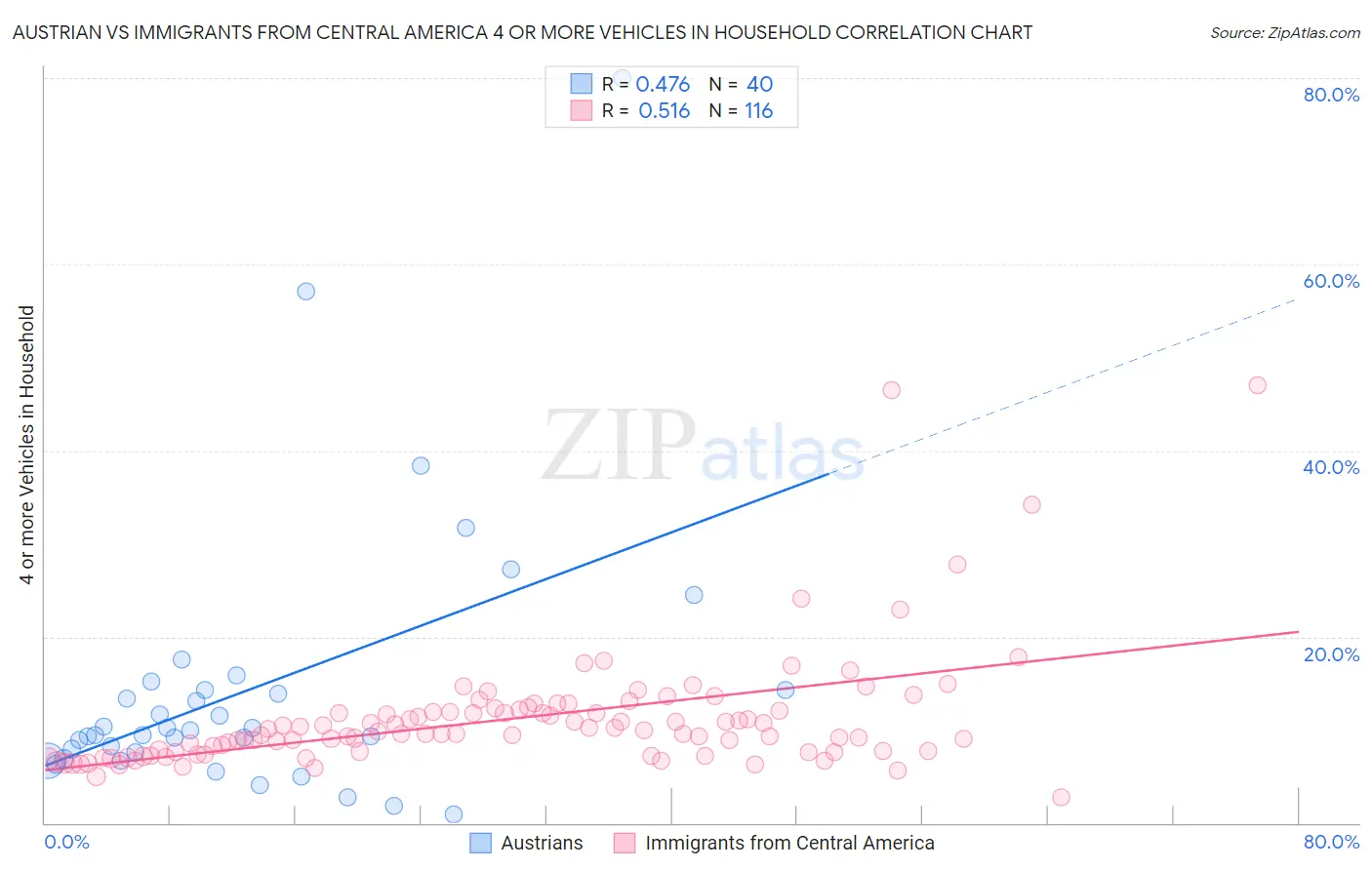 Austrian vs Immigrants from Central America 4 or more Vehicles in Household