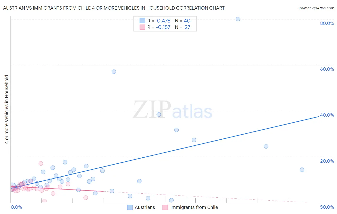 Austrian vs Immigrants from Chile 4 or more Vehicles in Household