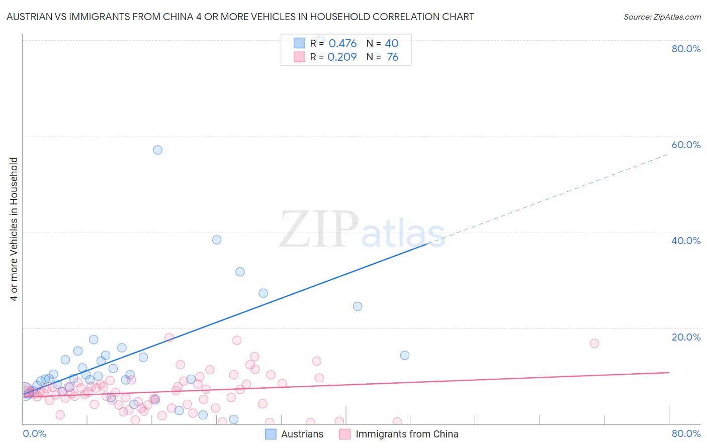 Austrian vs Immigrants from China 4 or more Vehicles in Household