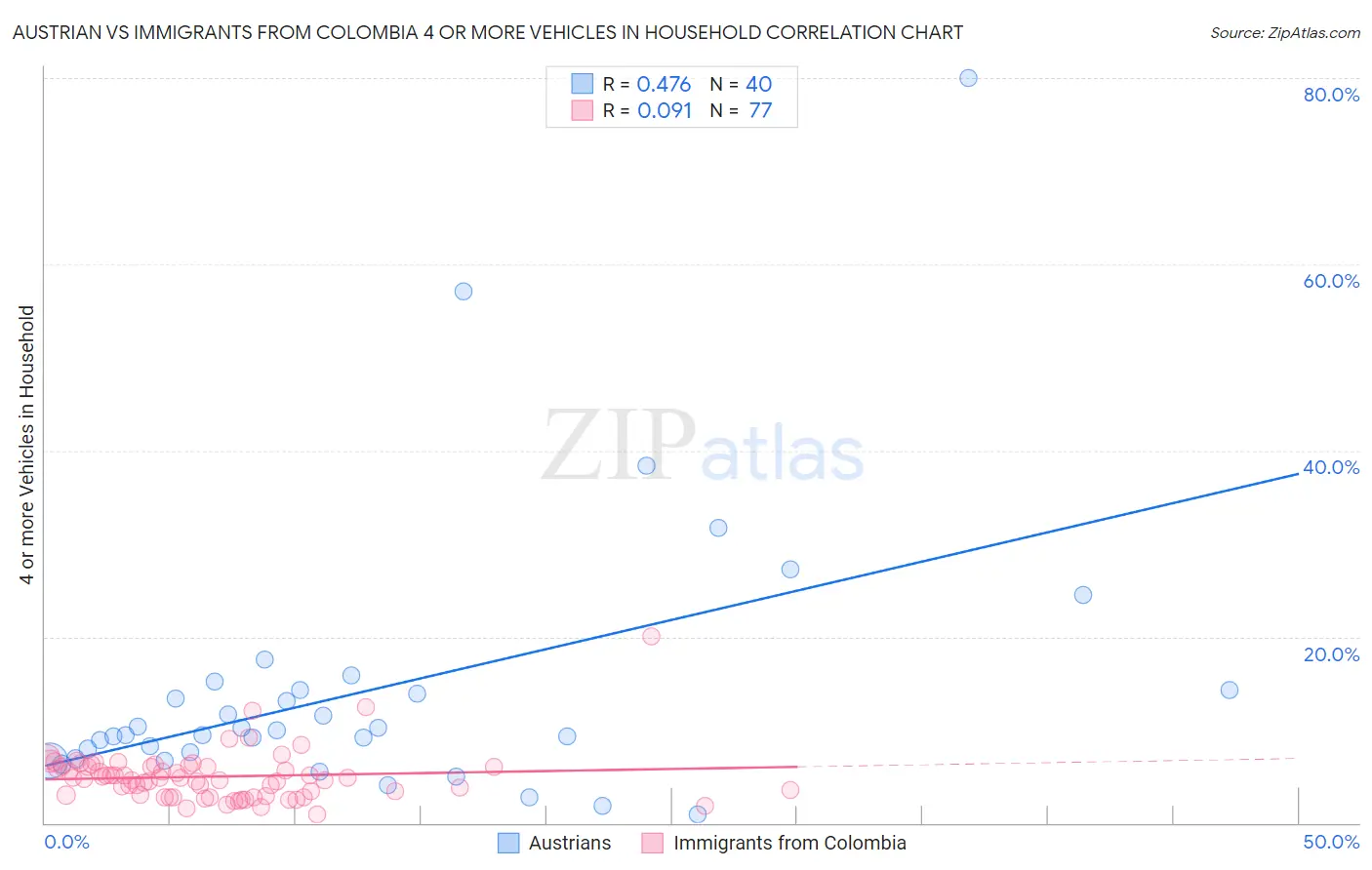 Austrian vs Immigrants from Colombia 4 or more Vehicles in Household