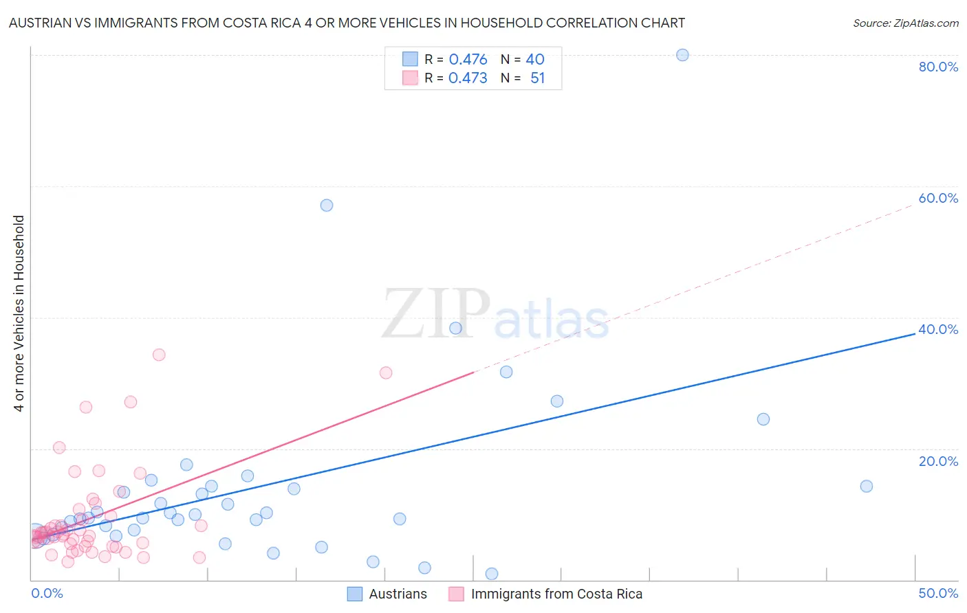 Austrian vs Immigrants from Costa Rica 4 or more Vehicles in Household