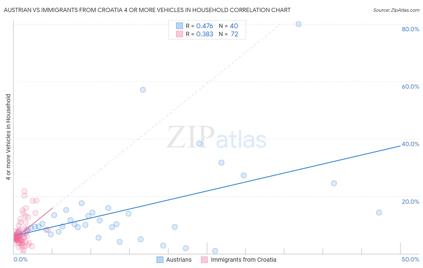 Austrian vs Immigrants from Croatia 4 or more Vehicles in Household