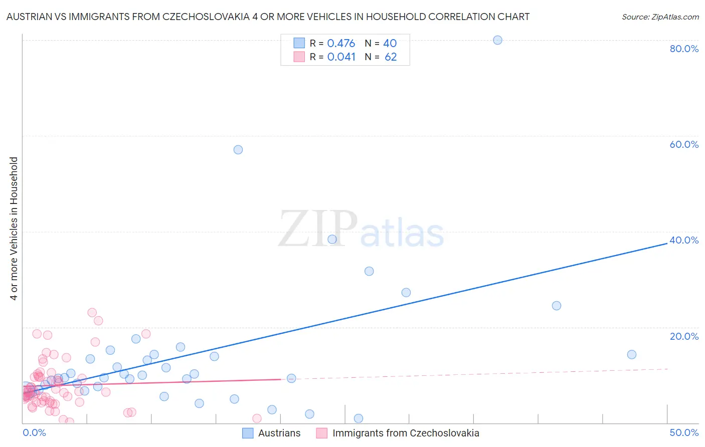 Austrian vs Immigrants from Czechoslovakia 4 or more Vehicles in Household