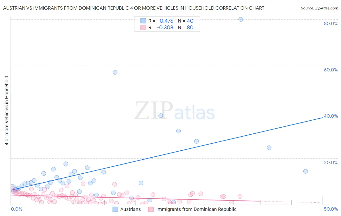 Austrian vs Immigrants from Dominican Republic 4 or more Vehicles in Household