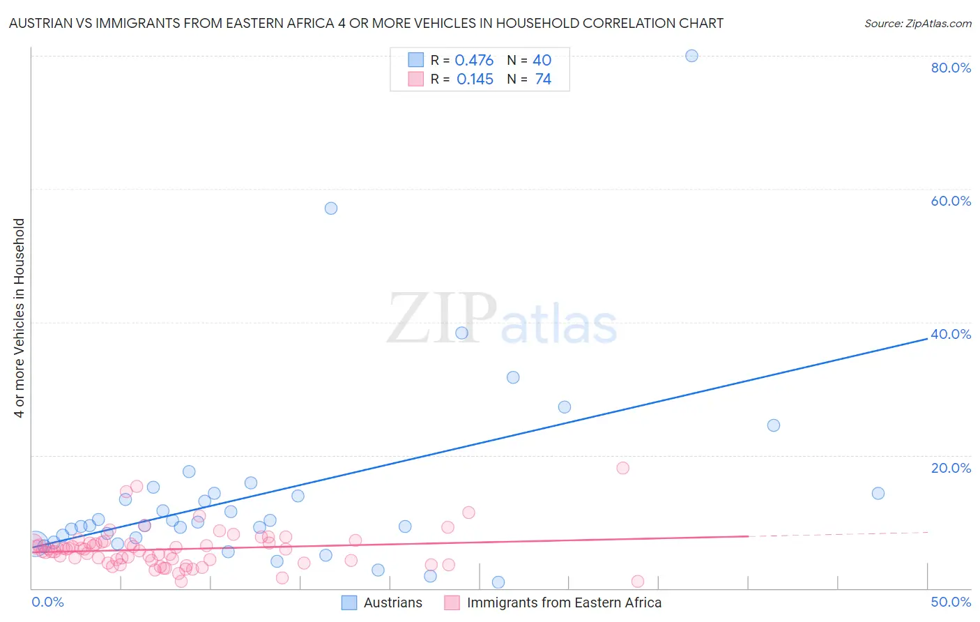 Austrian vs Immigrants from Eastern Africa 4 or more Vehicles in Household