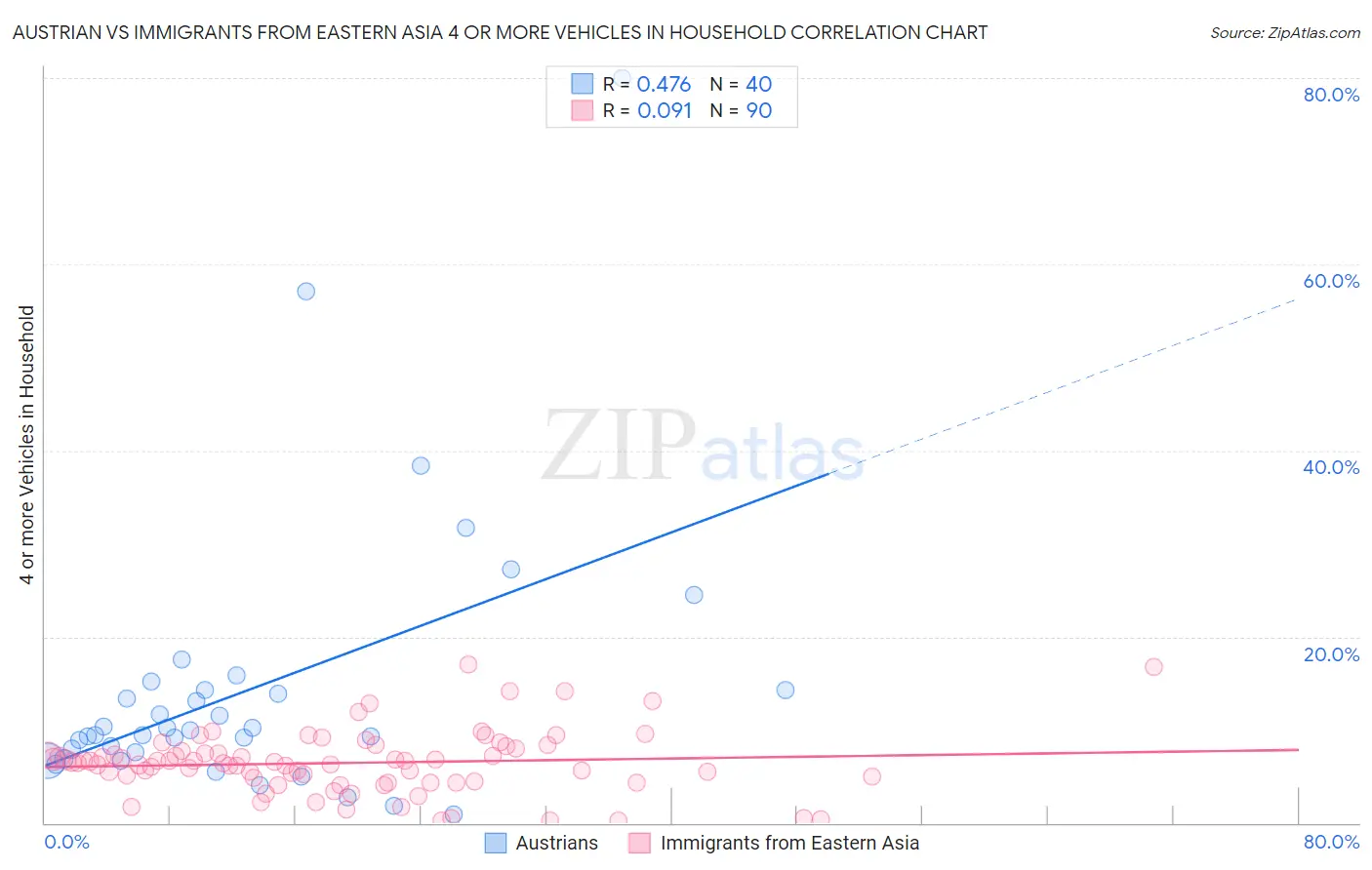 Austrian vs Immigrants from Eastern Asia 4 or more Vehicles in Household