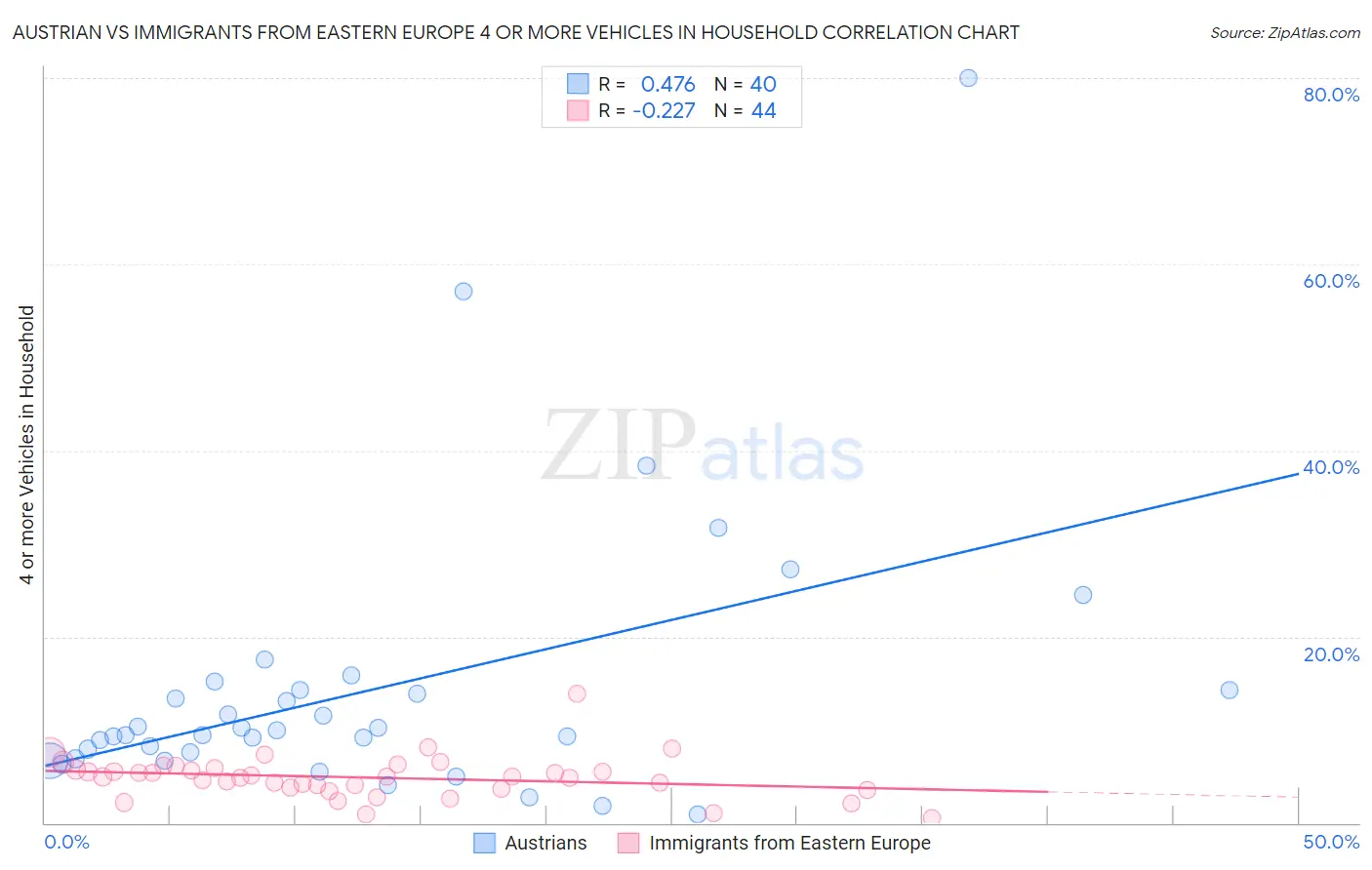 Austrian vs Immigrants from Eastern Europe 4 or more Vehicles in Household