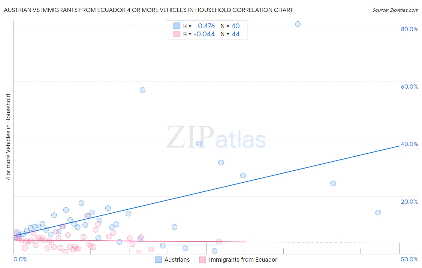 Austrian vs Immigrants from Ecuador 4 or more Vehicles in Household