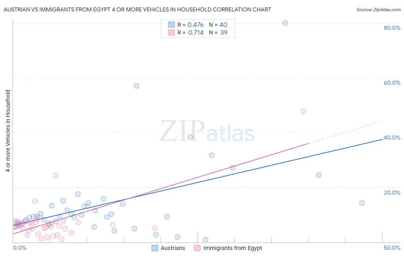 Austrian vs Immigrants from Egypt 4 or more Vehicles in Household