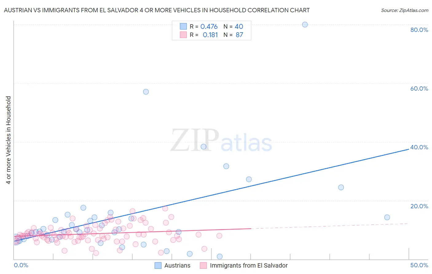 Austrian vs Immigrants from El Salvador 4 or more Vehicles in Household