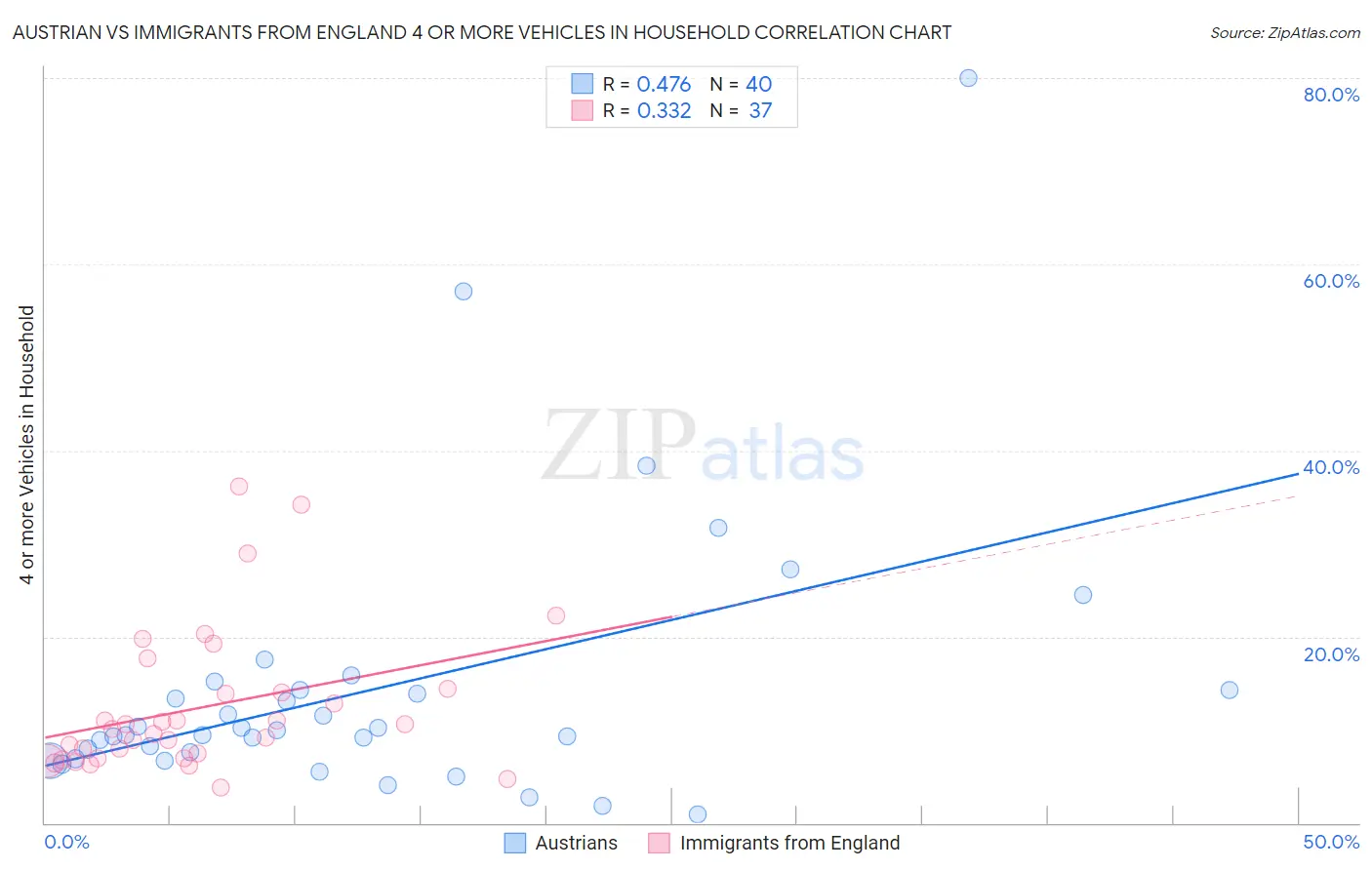 Austrian vs Immigrants from England 4 or more Vehicles in Household