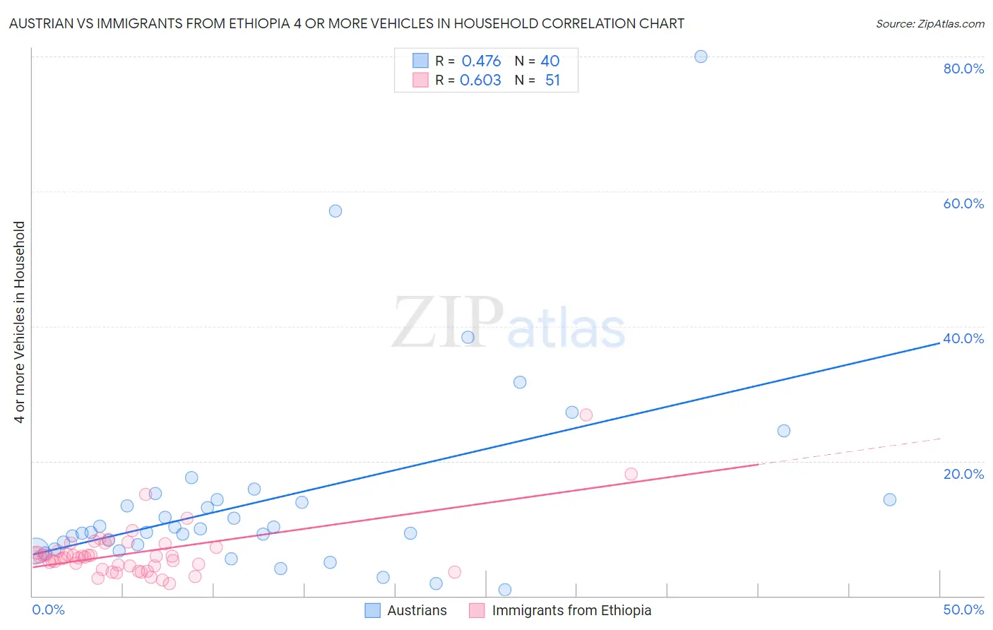 Austrian vs Immigrants from Ethiopia 4 or more Vehicles in Household