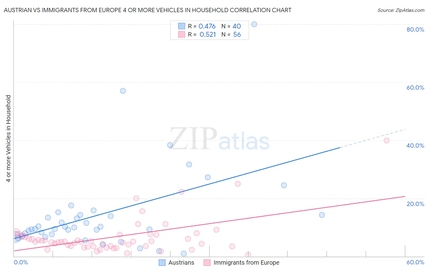 Austrian vs Immigrants from Europe 4 or more Vehicles in Household