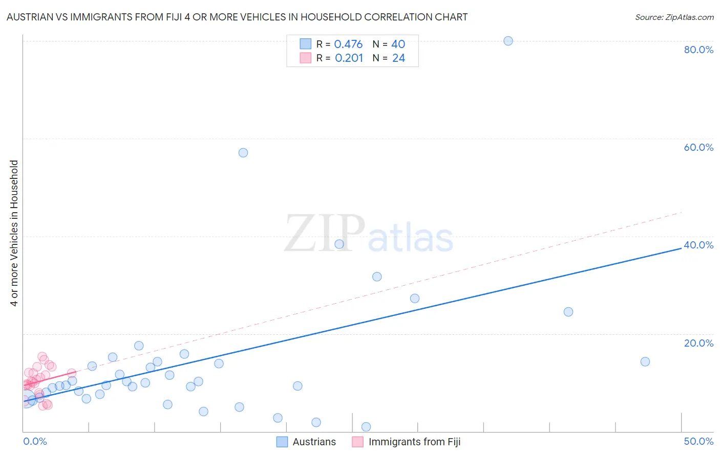 Austrian vs Immigrants from Fiji 4 or more Vehicles in Household