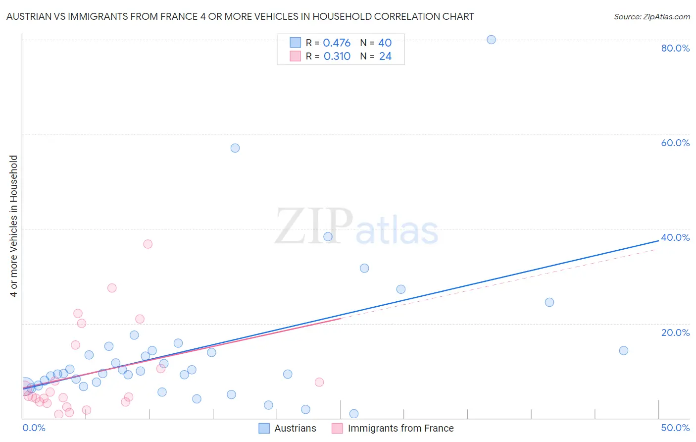 Austrian vs Immigrants from France 4 or more Vehicles in Household