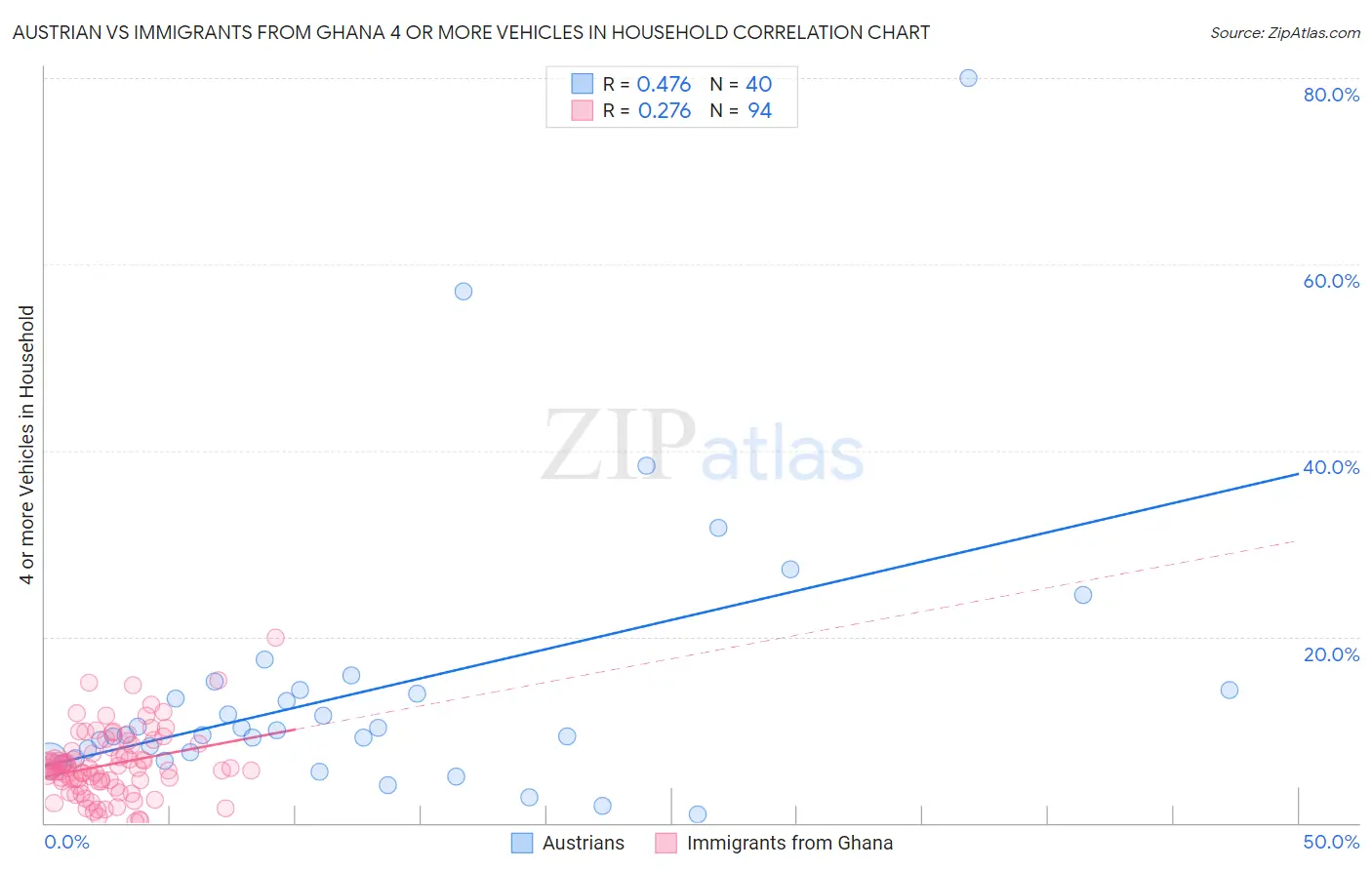 Austrian vs Immigrants from Ghana 4 or more Vehicles in Household