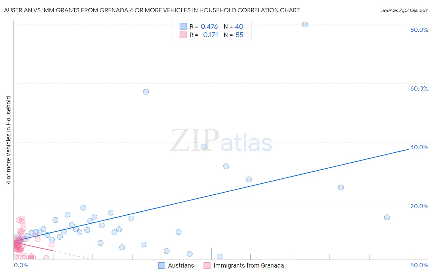 Austrian vs Immigrants from Grenada 4 or more Vehicles in Household