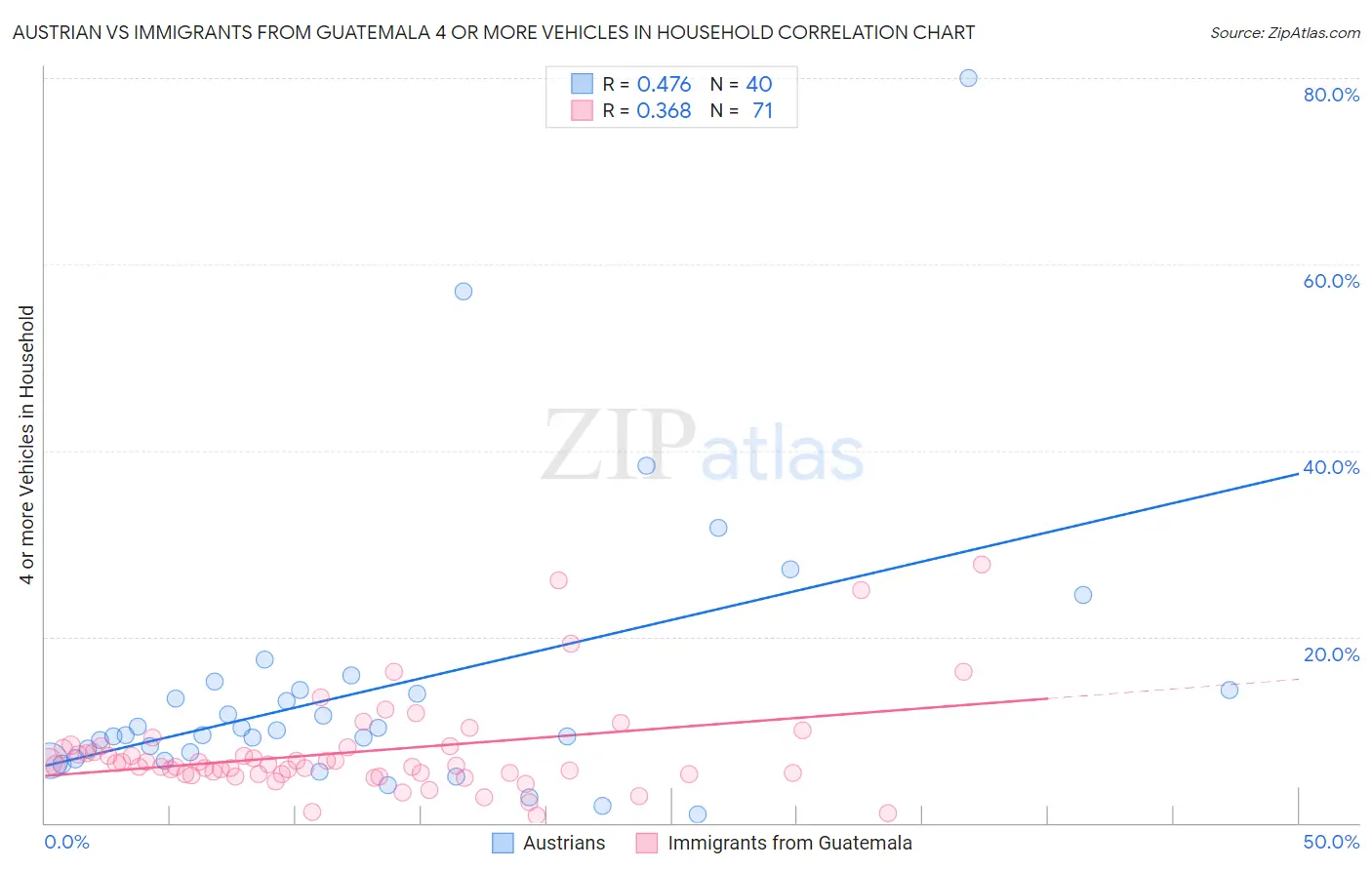 Austrian vs Immigrants from Guatemala 4 or more Vehicles in Household