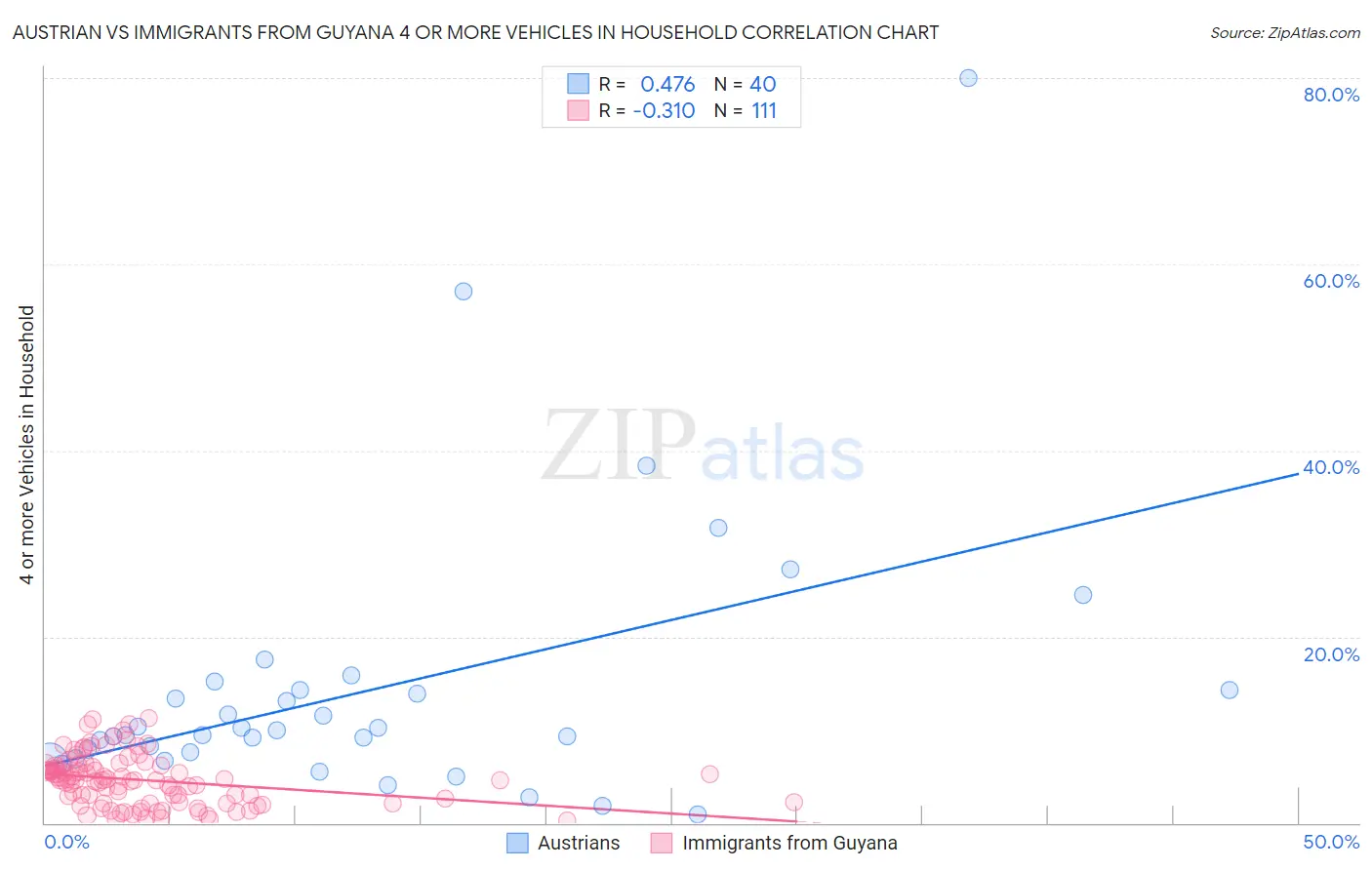 Austrian vs Immigrants from Guyana 4 or more Vehicles in Household