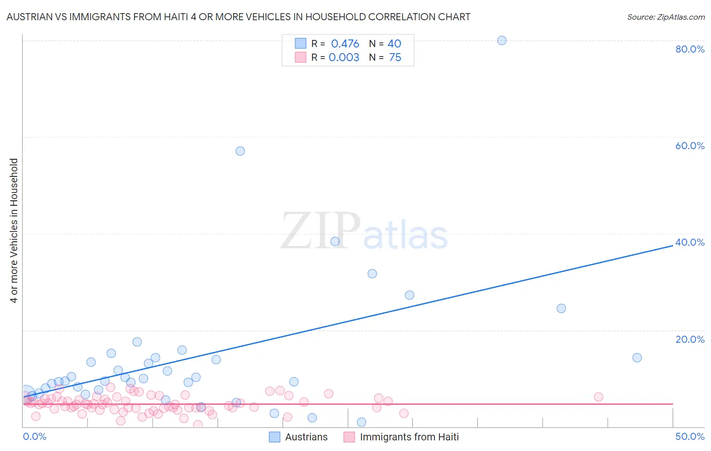 Austrian vs Immigrants from Haiti 4 or more Vehicles in Household