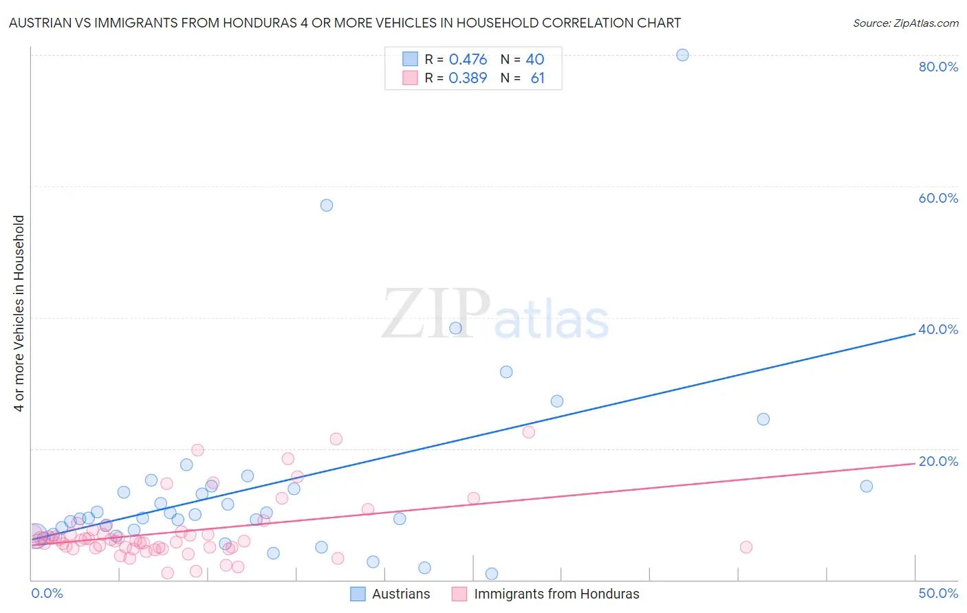 Austrian vs Immigrants from Honduras 4 or more Vehicles in Household