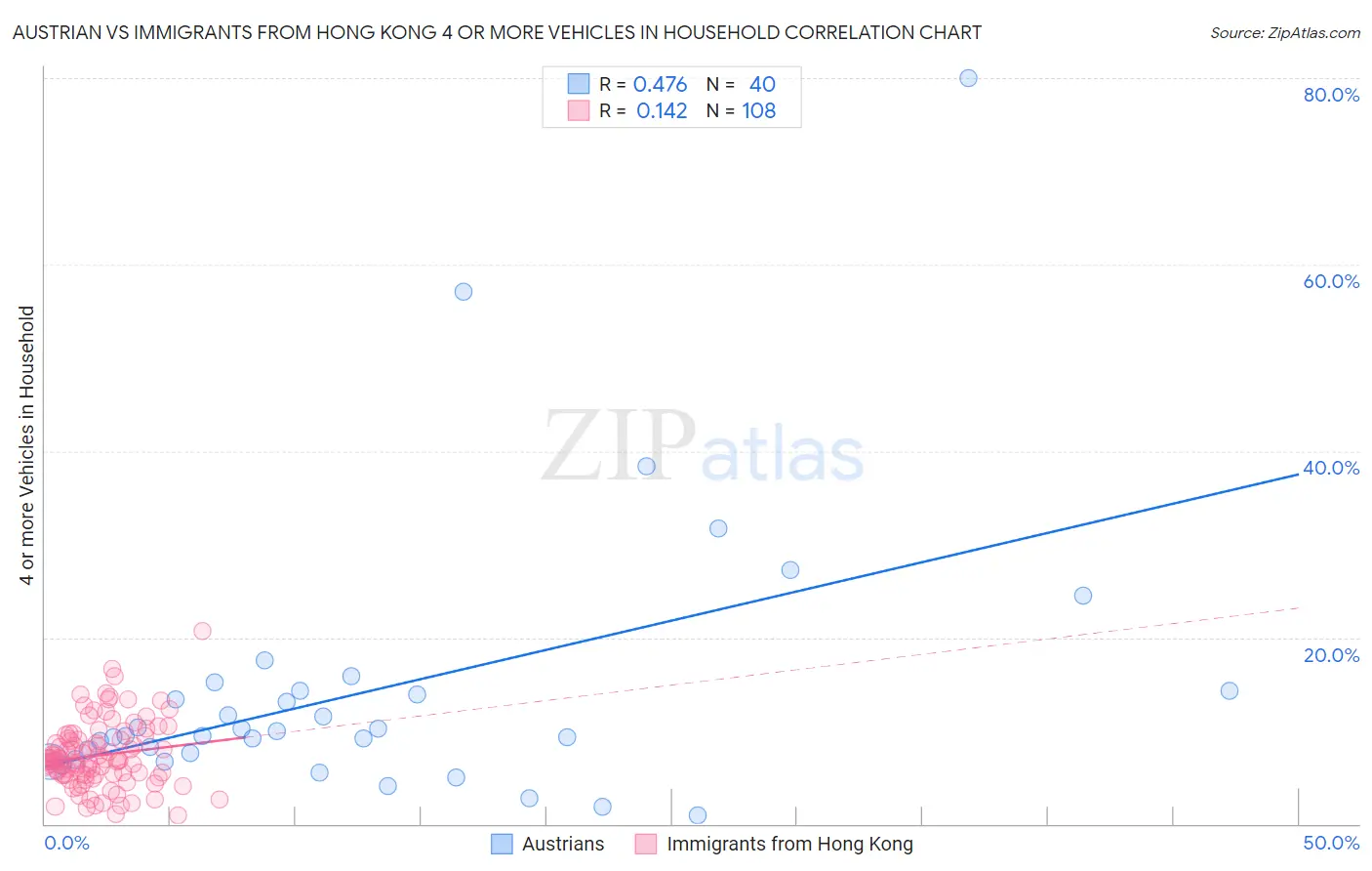 Austrian vs Immigrants from Hong Kong 4 or more Vehicles in Household