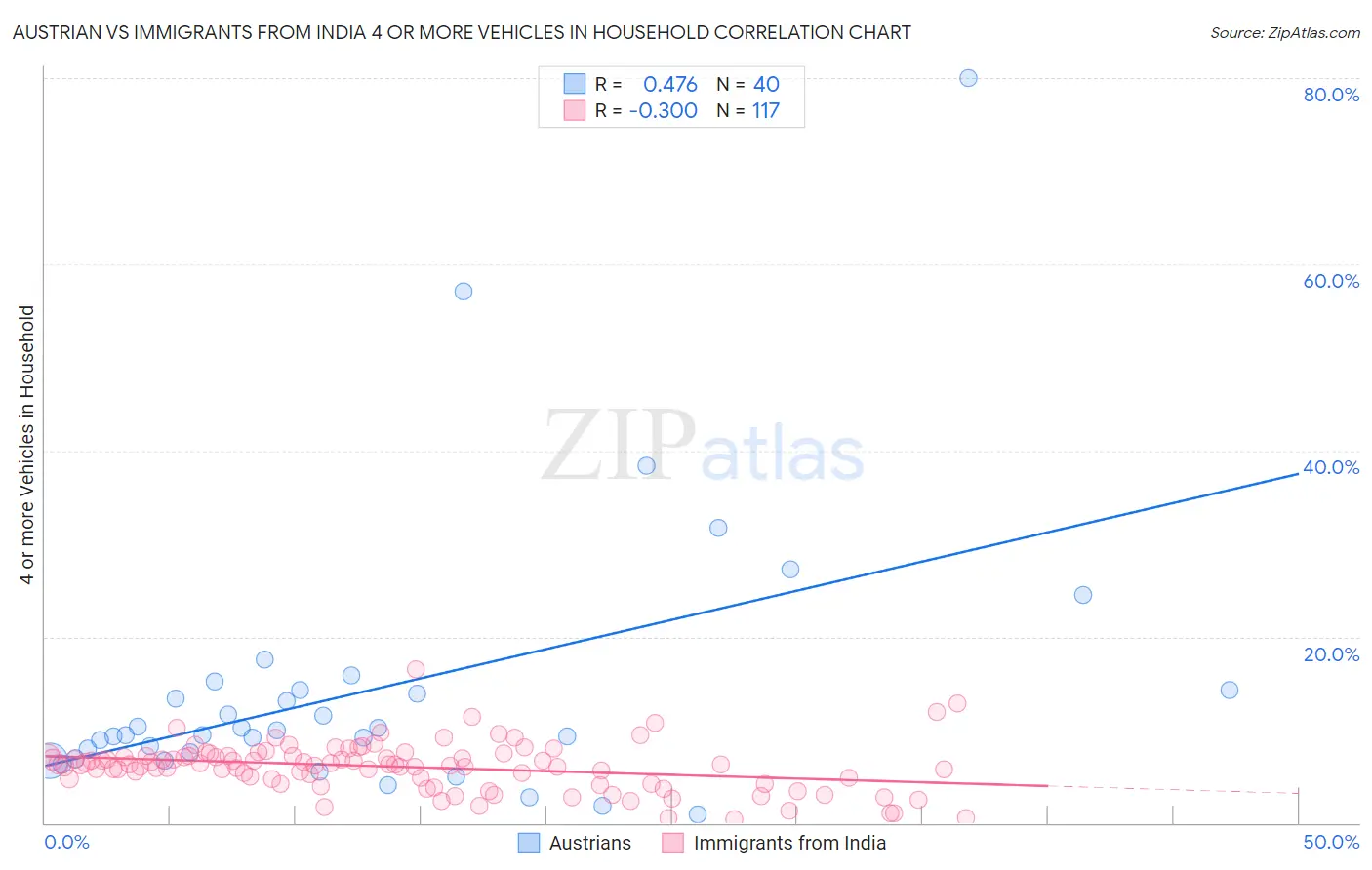 Austrian vs Immigrants from India 4 or more Vehicles in Household