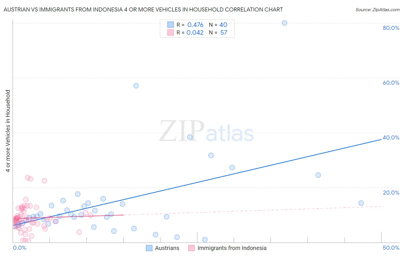 Austrian vs Immigrants from Indonesia 4 or more Vehicles in Household