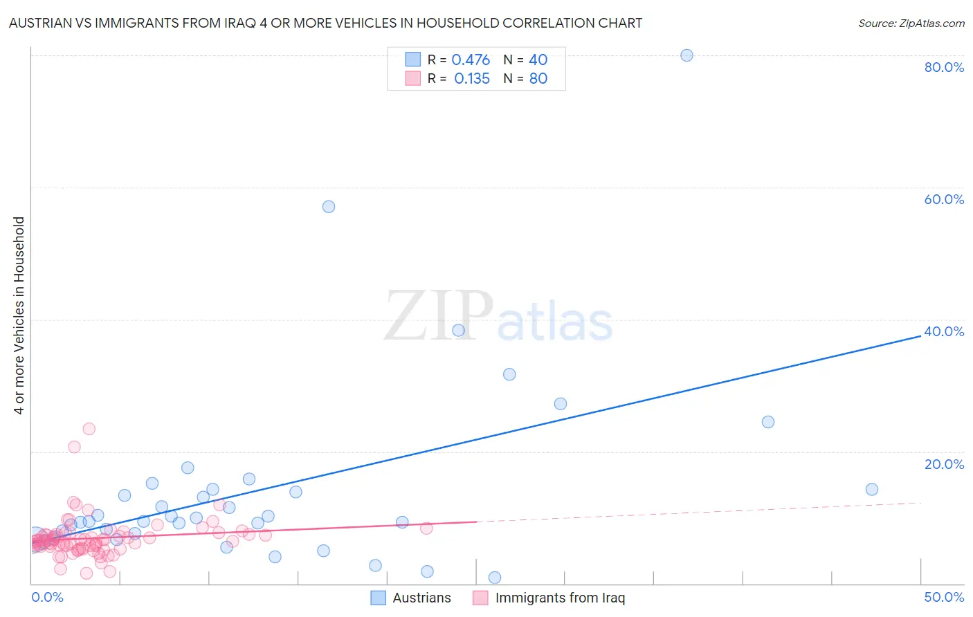 Austrian vs Immigrants from Iraq 4 or more Vehicles in Household