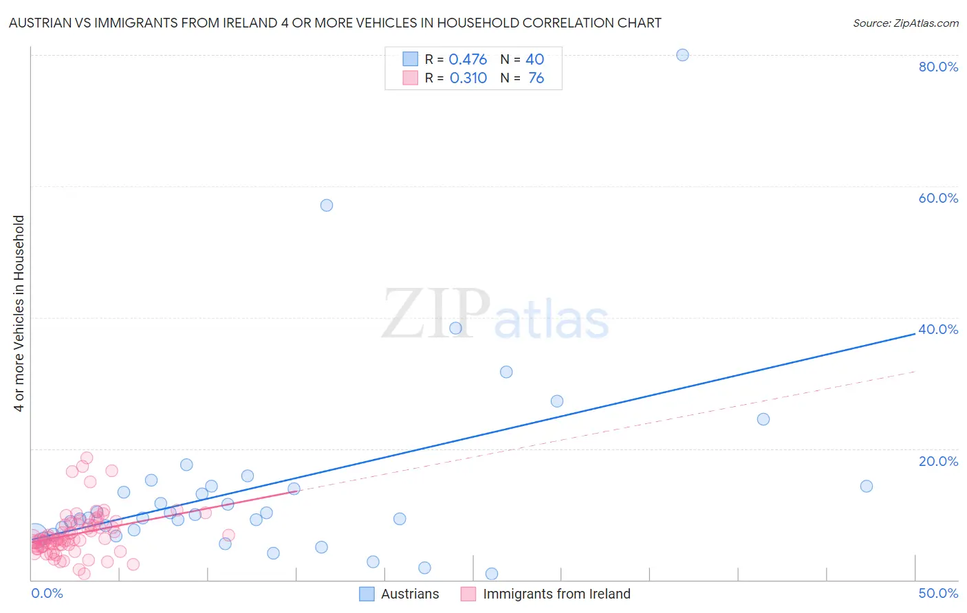 Austrian vs Immigrants from Ireland 4 or more Vehicles in Household