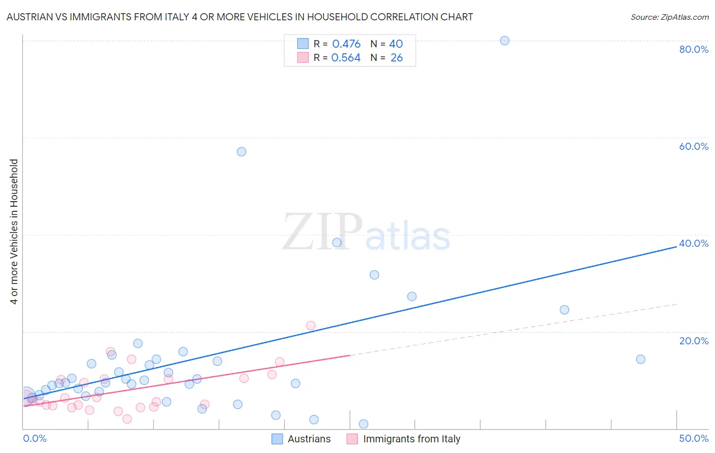 Austrian vs Immigrants from Italy 4 or more Vehicles in Household