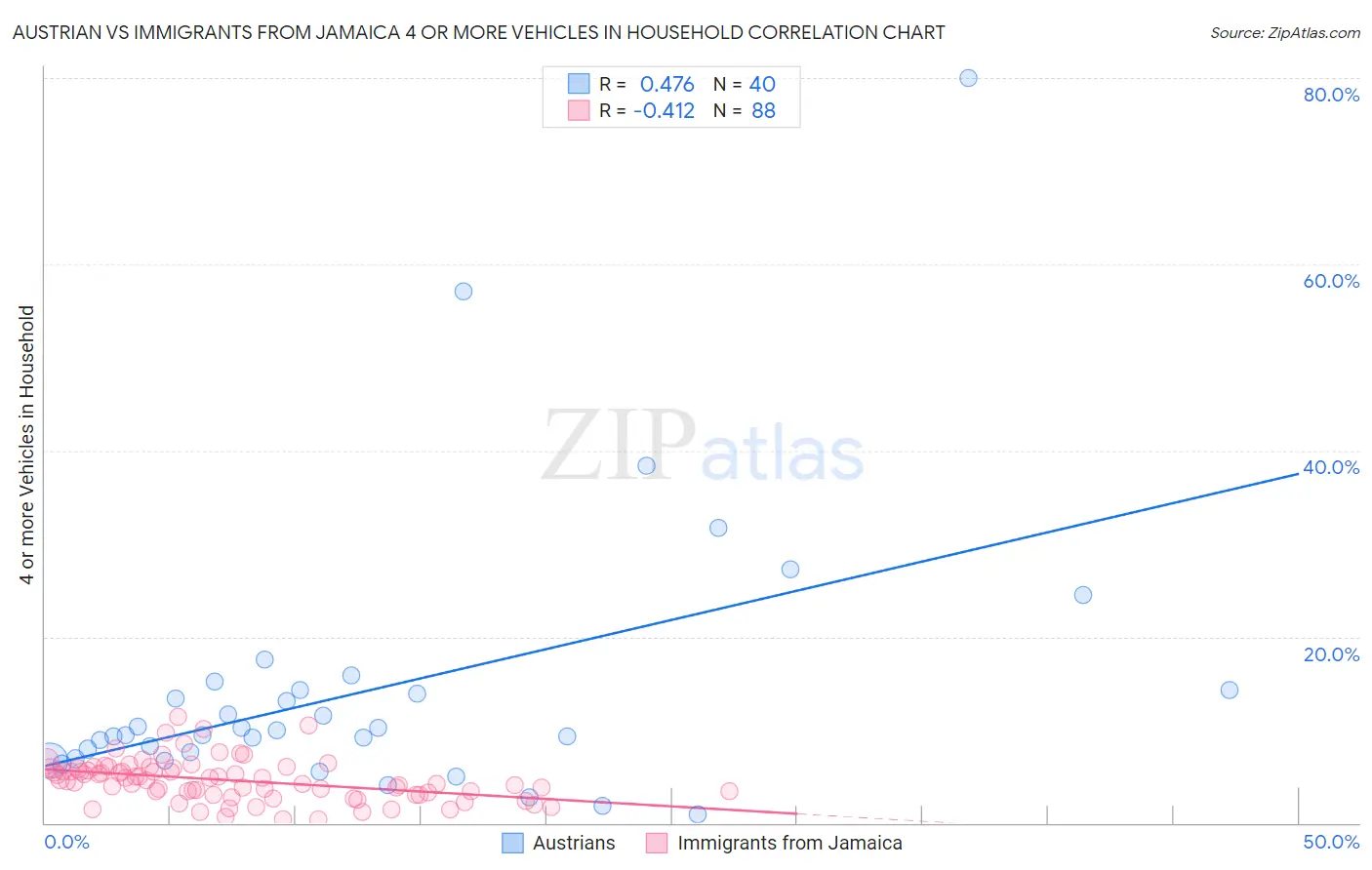 Austrian vs Immigrants from Jamaica 4 or more Vehicles in Household