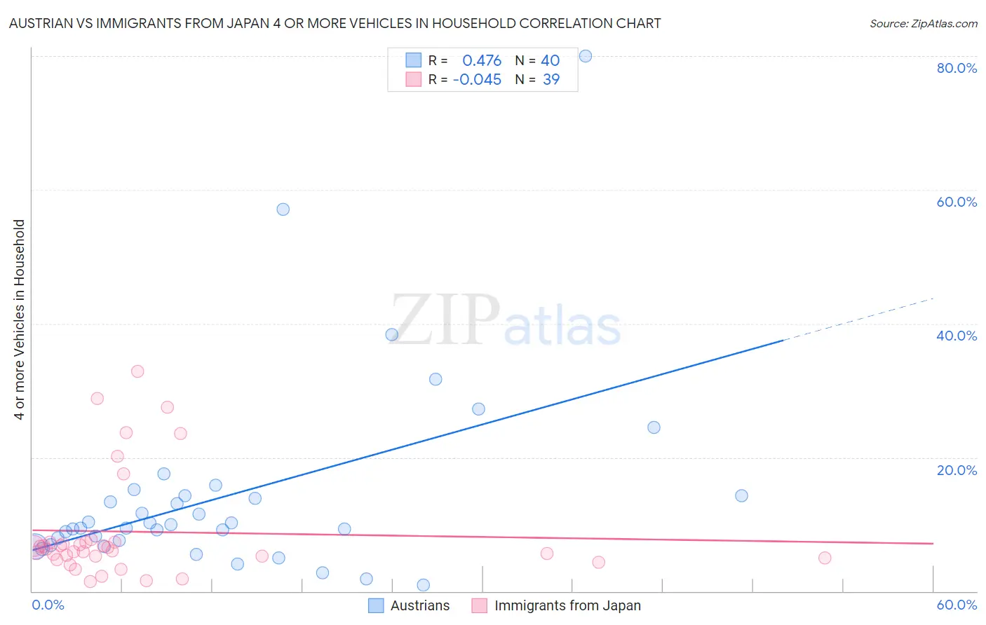 Austrian vs Immigrants from Japan 4 or more Vehicles in Household