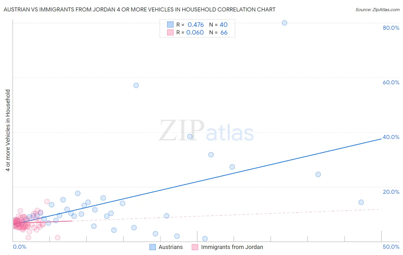 Austrian vs Immigrants from Jordan 4 or more Vehicles in Household
