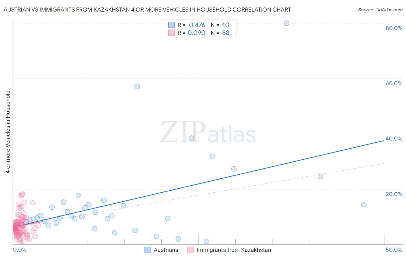 Austrian vs Immigrants from Kazakhstan 4 or more Vehicles in Household