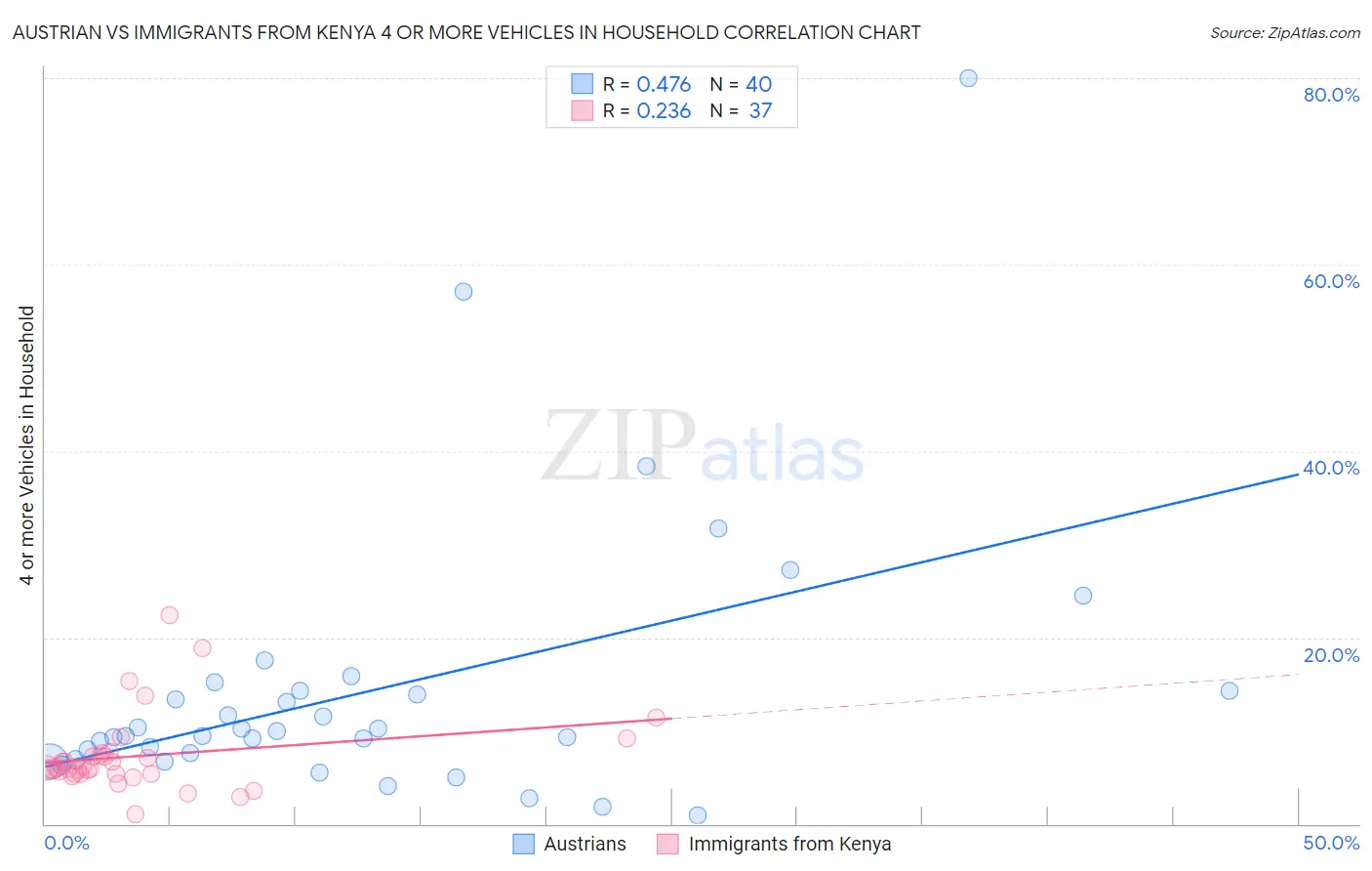 Austrian vs Immigrants from Kenya 4 or more Vehicles in Household