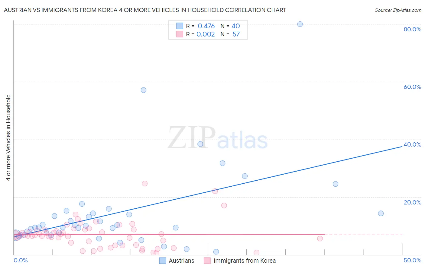 Austrian vs Immigrants from Korea 4 or more Vehicles in Household