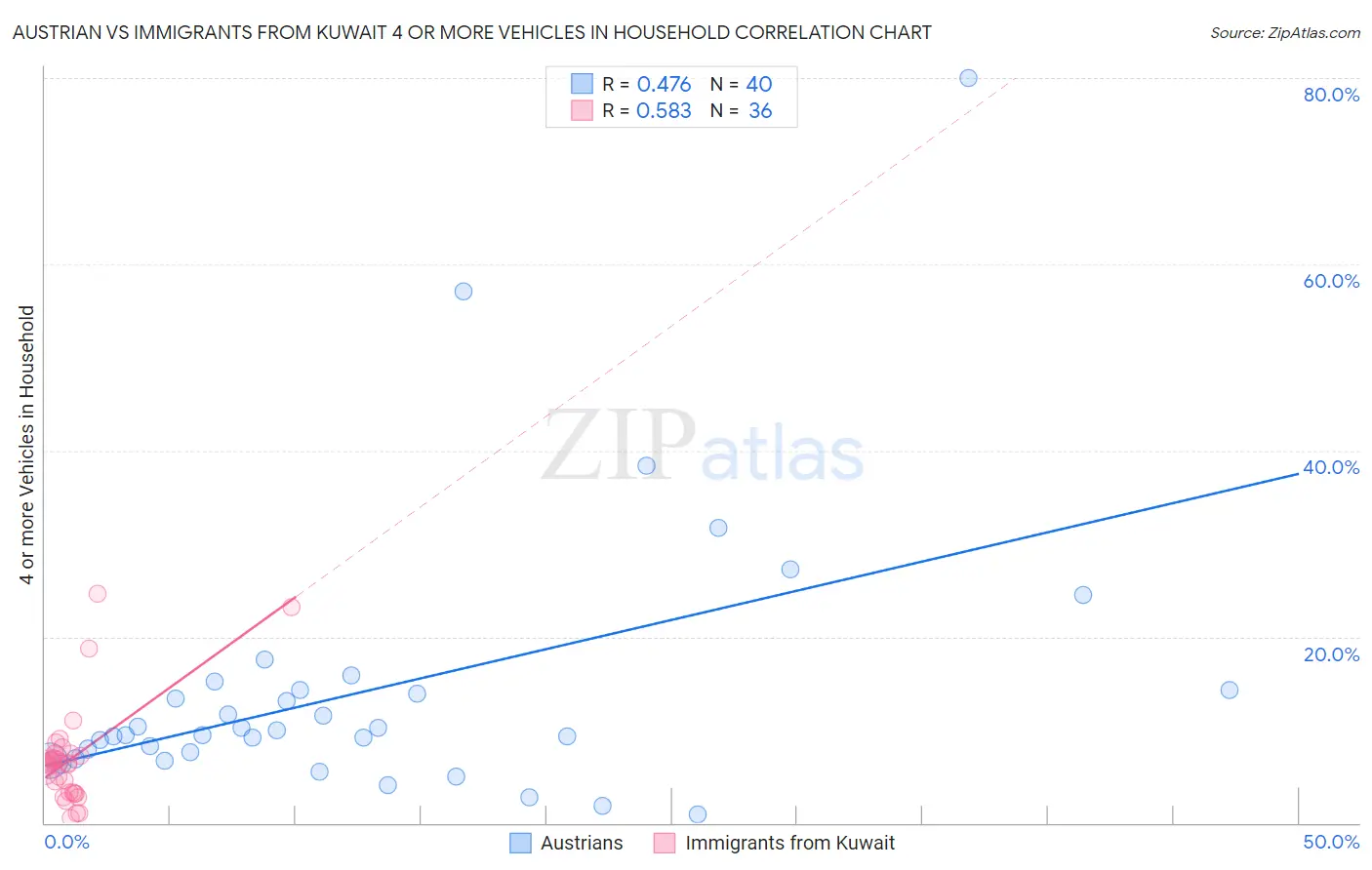 Austrian vs Immigrants from Kuwait 4 or more Vehicles in Household