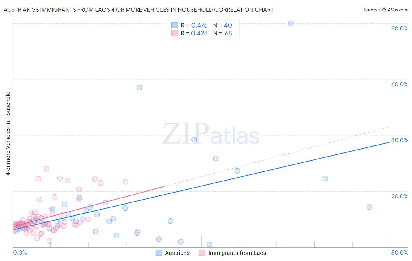 Austrian vs Immigrants from Laos 4 or more Vehicles in Household