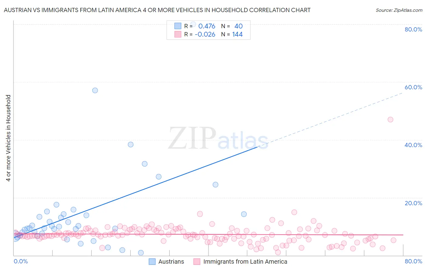 Austrian vs Immigrants from Latin America 4 or more Vehicles in Household