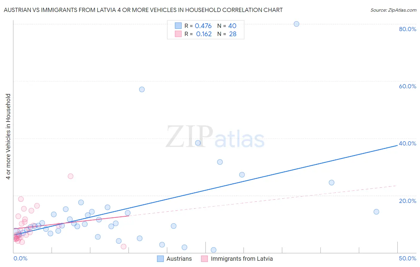 Austrian vs Immigrants from Latvia 4 or more Vehicles in Household