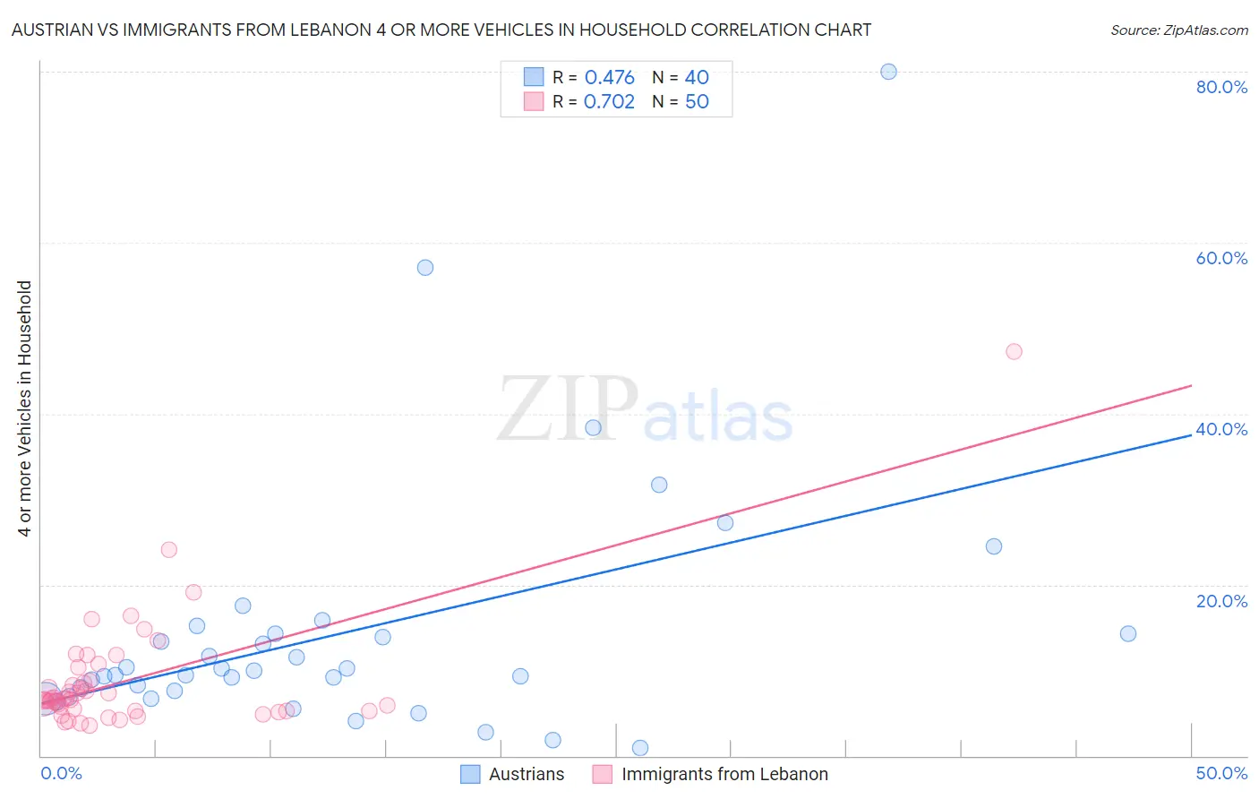 Austrian vs Immigrants from Lebanon 4 or more Vehicles in Household